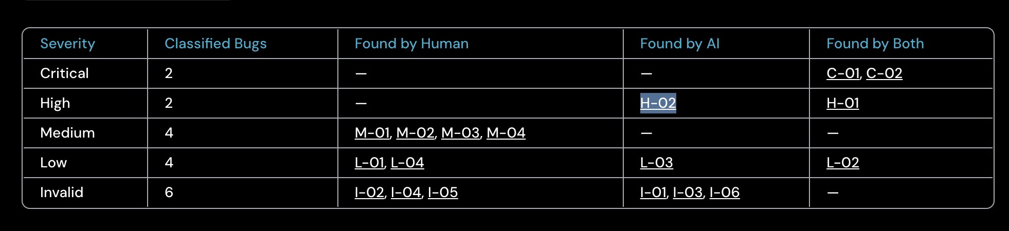Severity
Critical
High
Medium
Low
Invalid
Classified Bugs
2
2
4
4
6
Found by Human
-
-
M-01, M-02, M-03, M-04
L-01, L-04
I-02, L-04, L-05
Found by Al
-
H-02
-
L-03
L-01 L-03, L-06