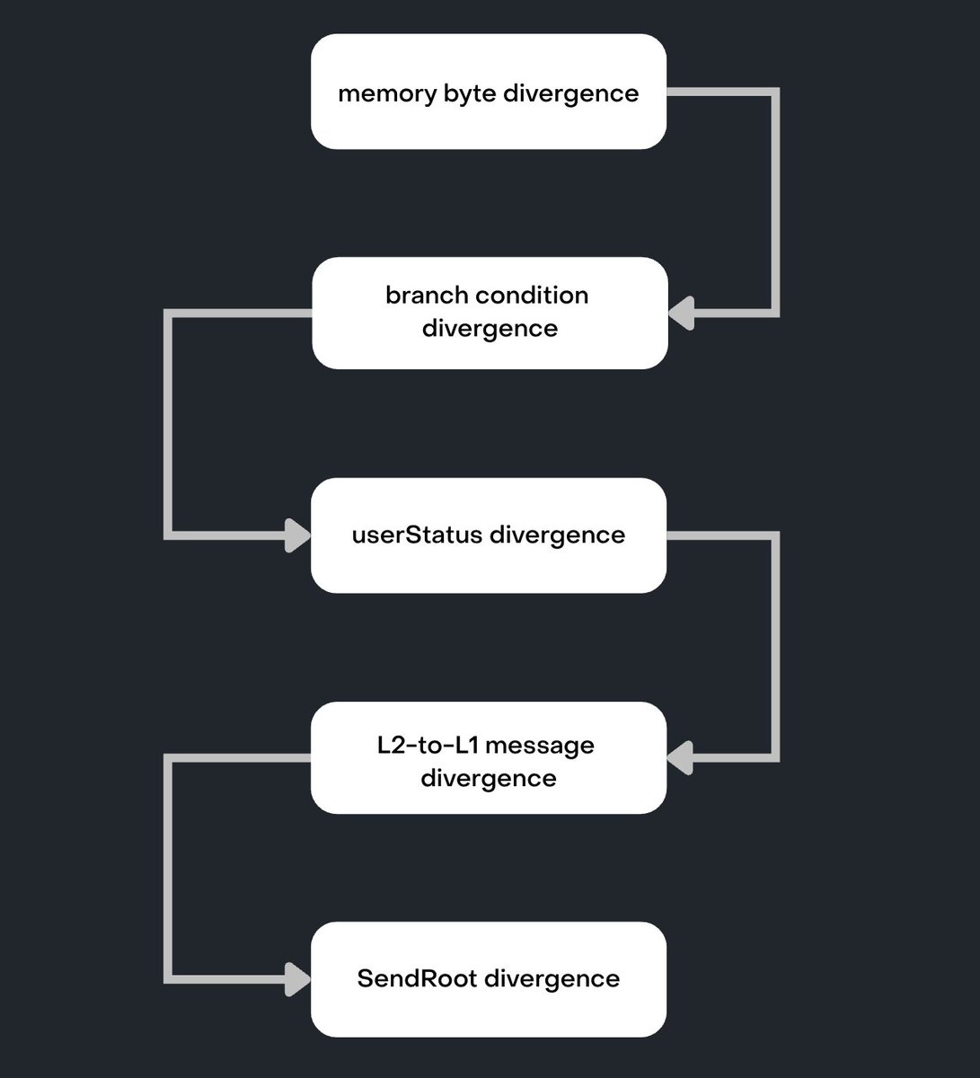 memory byte divergence
branch condition
divergence
userStatus divergence
L2-to-L1 message
divergence
SendRoot divergence