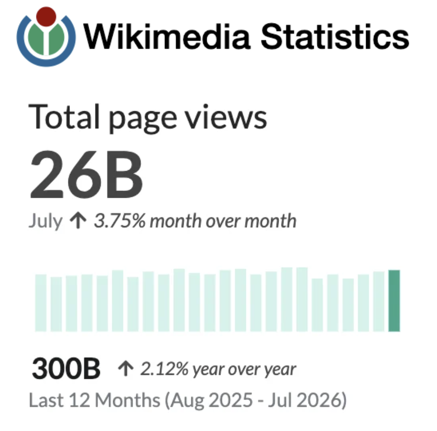 • Wikimedia Statistics
Total page views
26B
July T 3.75% month over month
300B 1 2.12% year over year
Last 12 Months (Aug 2025 - Jul 2026)